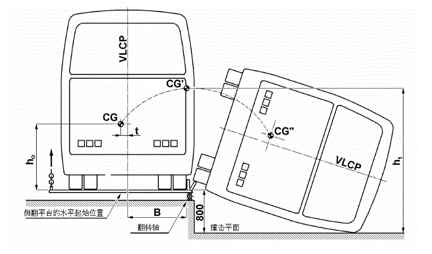 BUS ROLLOVER TESTING