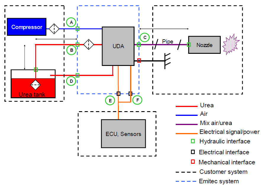 System architecture