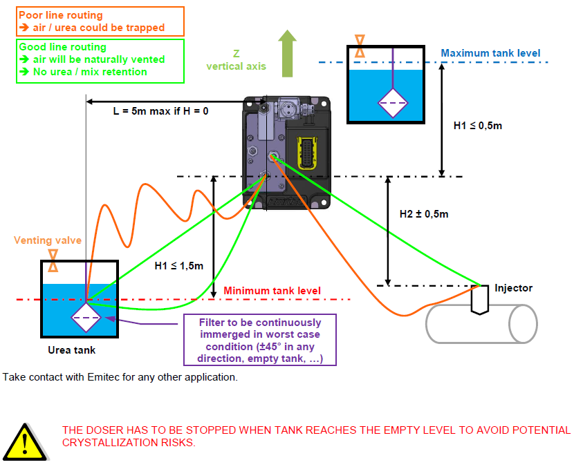 PUMP Integration specifications