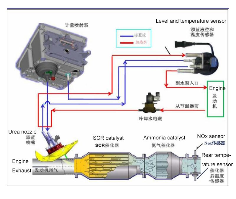 SCR-system-pipeline