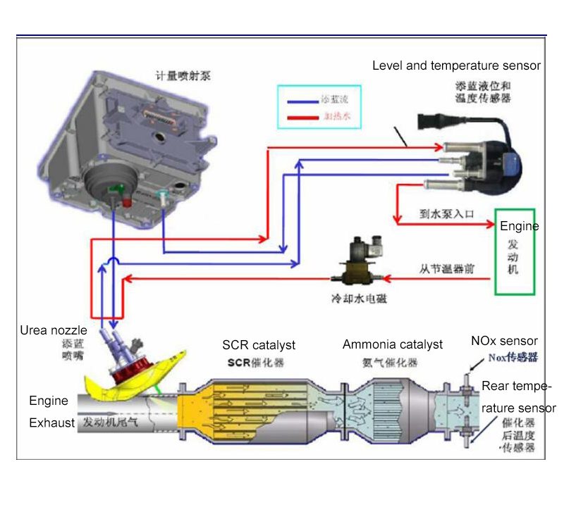 SCR-system-pipeline