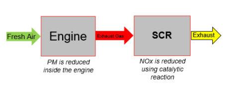What is a SCR System？