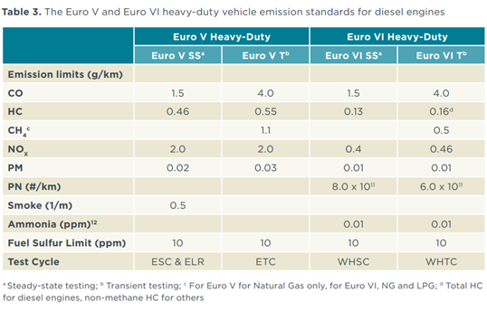 The Euro V and Euro VI heavy-duty vehicle emission standards for diesel engines