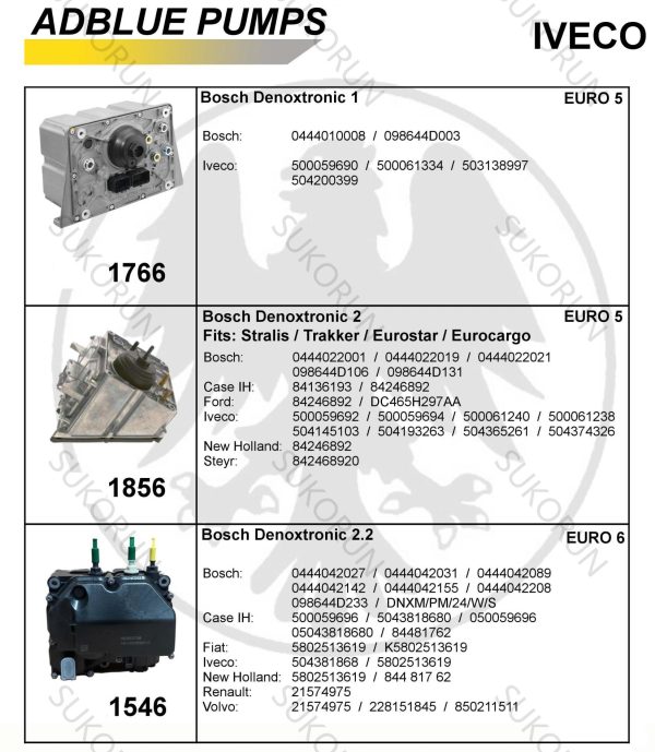 Classification of urea pumps and dosing module from Sukorun