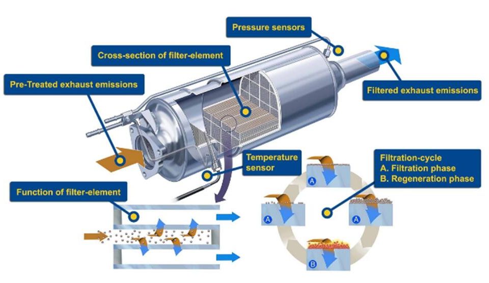 DPF process