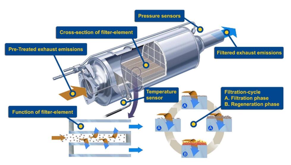 DPF process