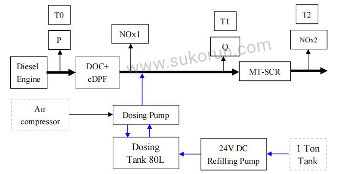 Exhaust After treatment System