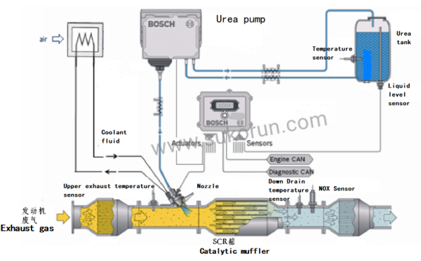 Bosch airless SCR system