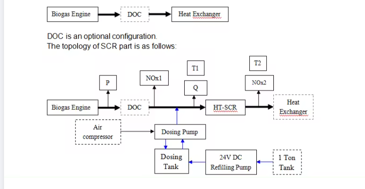 Biogas SCR Dosing and Control System for Biogas Engine Genset 