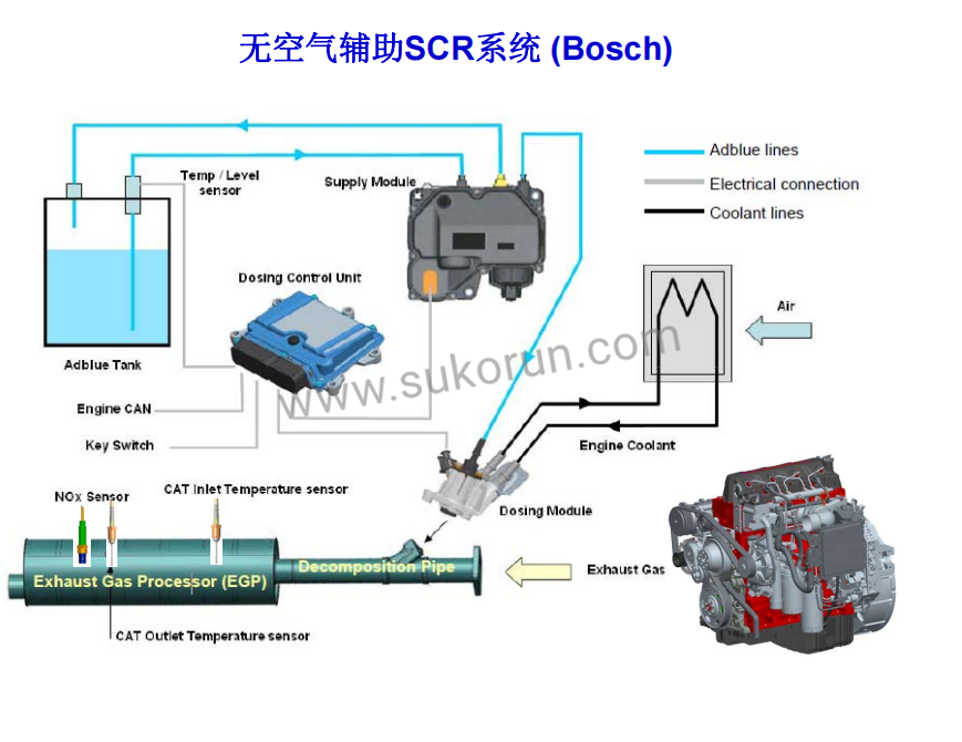 Airless SCR system in Diesel engine upgrade 