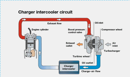 Engine Turbocharger Functions and Usage Precautions-Sukorun