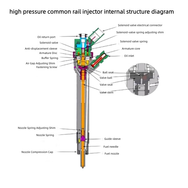 Working Principle of Electronically Controlled High-Pressure Common Rail Injector Solenoid Valve